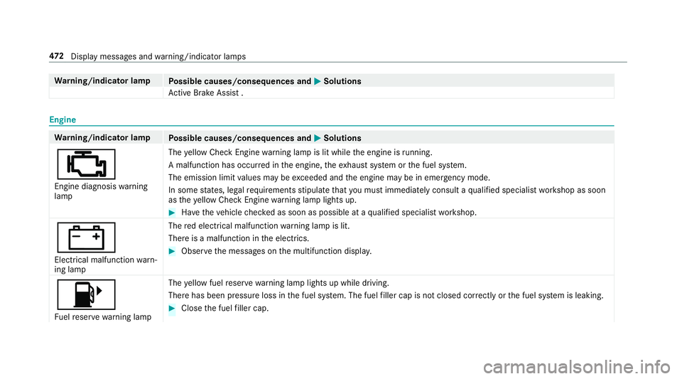 MERCEDES-BENZ S-CLASS CABRIOLET 2019 Owners Manual Wa
rning/indicator lamp
Possible causes/consequences and 0050
0050Solutions
Ac tive Brake Assi st .Engine
Wa
rning/indicator lamp
Possible causes/consequences and 0050
0050Solutions
00B9 Engine diagno MERCEDES-BENZ S-CLASS CABRIOLET 2019 Owners Manual Wa
rning/indicator lamp
Possible causes/consequences and 0050
0050Solutions
Ac tive Brake Assi st .Engine
Wa
rning/indicator lamp
Possible causes/consequences and 0050
0050Solutions
00B9 Engine diagno