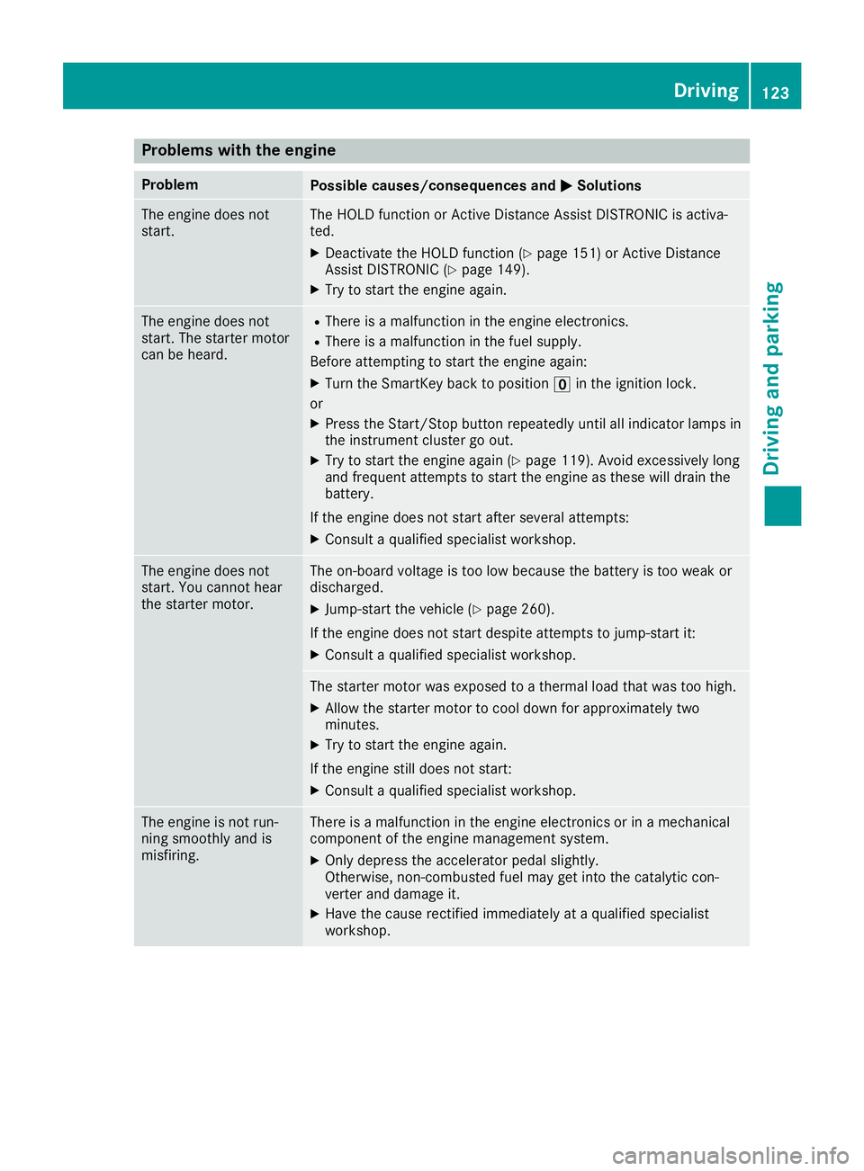 MERCEDES-BENZ SLC ROADSTER 2019 Owners Manual Problems
withtheengine Problem
Possible
causes/co nsequences and0050 0050
Solutions The
engine doesnot
start. The
HOLD functionorAct ive Distanc eAssist DISTRONIC isactiva-
ted.
X Deactivat ethe HOLD MERCEDES-BENZ SLC ROADSTER 2019 Owners Manual Problems
withtheengine Problem
Possible
causes/co nsequences and0050 0050
Solutions The
engine doesnot
start. The
HOLD functionorAct ive Distanc eAssist DISTRONIC isactiva-
ted.
X Deactivat ethe HOLD