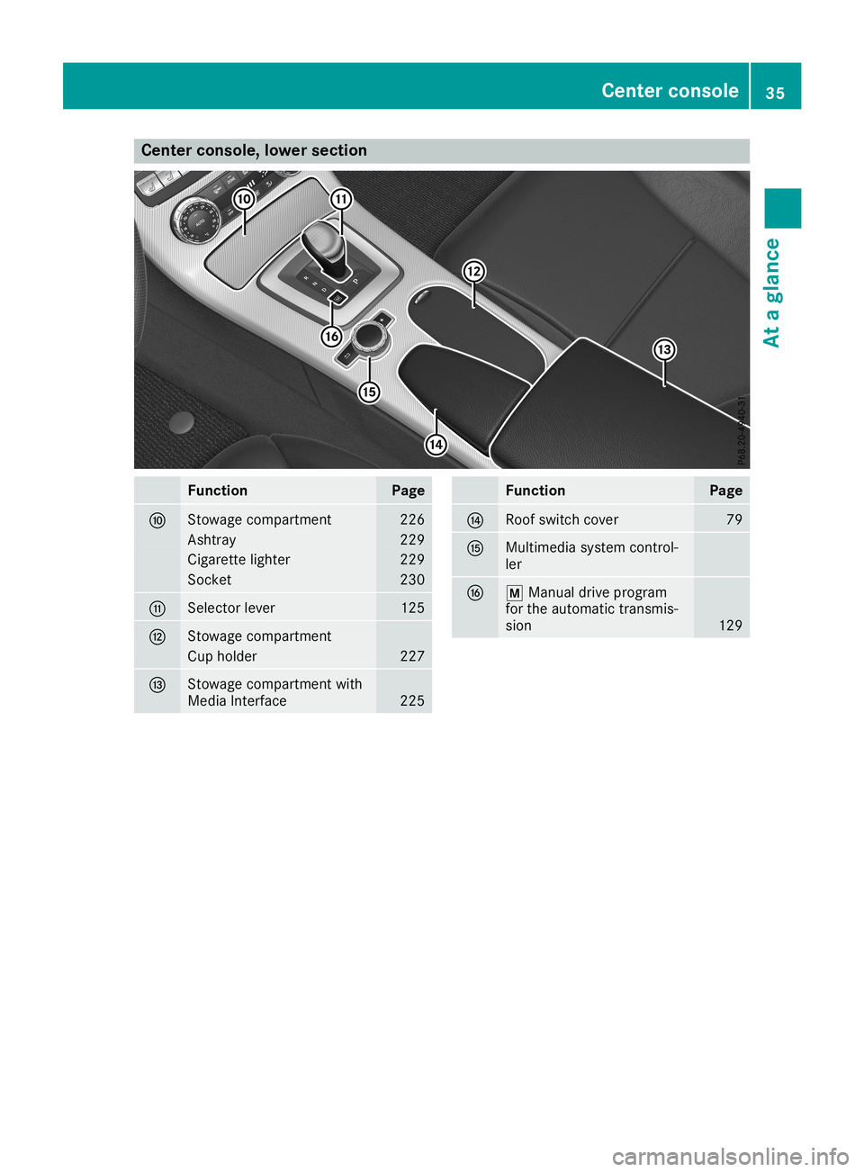 MERCEDES-BENZ SLC ROADSTER 2019 Owners Guide Cent
erconsole, lowersection Funct
ion Pag
e 006E
St
owage compartmen t 22
6 As
htray 22
9 Cigare
tte light er 22
9 So
cket 23
0 006F
Sel
ect orleve r 12
5 0070
St
owage compartmen t Cup
holde r 22
7 