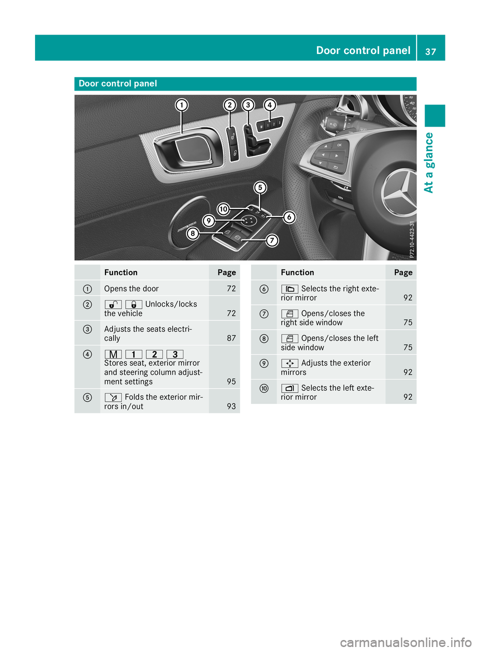 MERCEDES-BENZ SLC ROADSTER 2019  Owners Manual Door
controlpa nel Fun
ction Pa
ge 0043
Ope
nsthedoo r 72
0044
00360037Unlocks/lock
s
the vehicle 72
0087
Adjusts
theseats electri-
cally 87
0085
008D
003700380040
Stores seat,exteri ormirr or
and ste