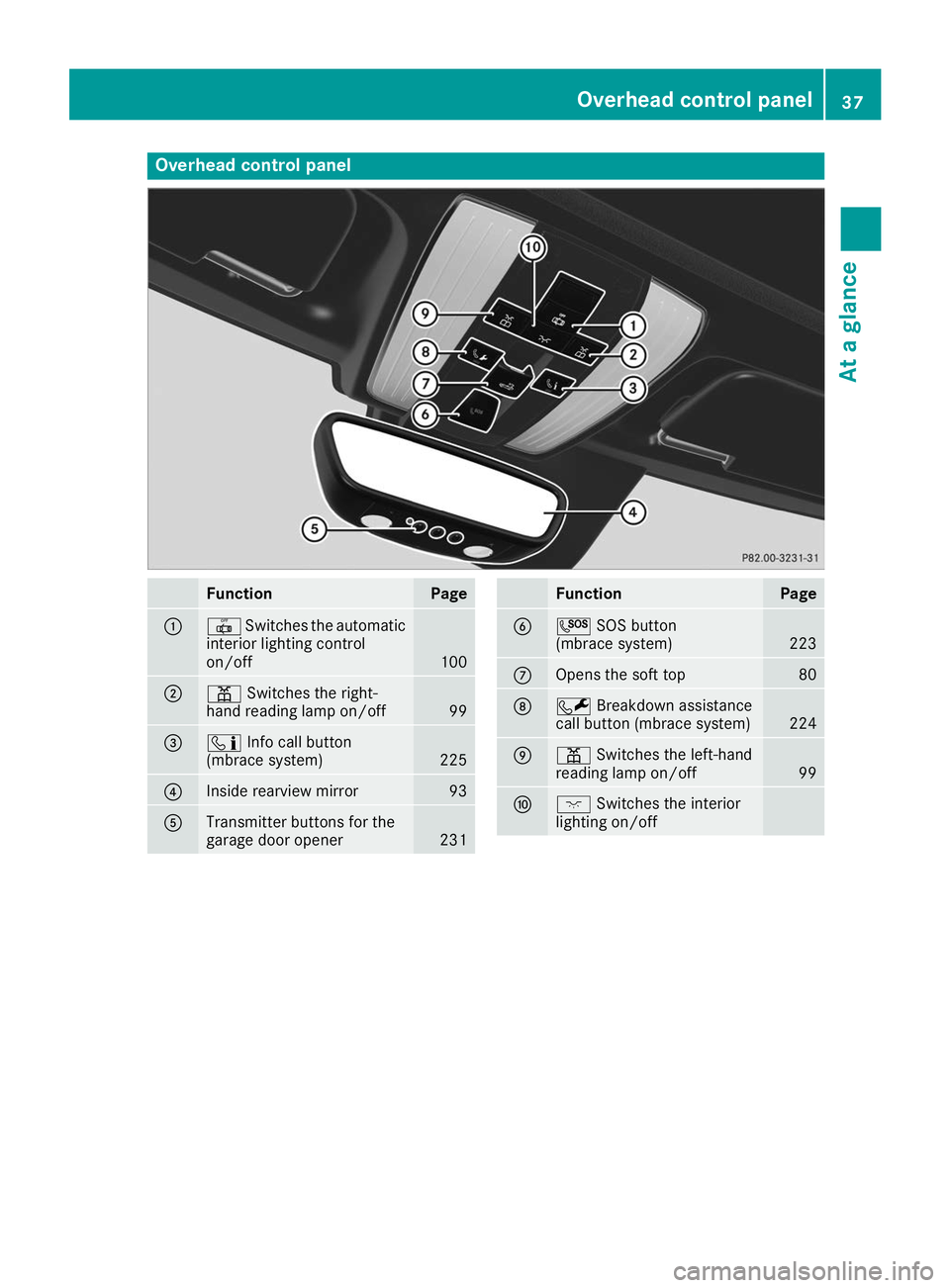 MERCEDES-BENZ AMG GT ROADSTER 2019 Owners Guide Overhead control panel
Function Page
0043
0033
Switches the automatic
interior lighting control
on/off 100
0044
003D
Switches the right-
hand reading lamp on/off 99
0087
00D9
Info call button
(mbrace MERCEDES-BENZ AMG GT ROADSTER 2019 Owners Guide Overhead control panel
Function Page
0043
0033
Switches the automatic
interior lighting control
on/off 100
0044
003D
Switches the right-
hand reading lamp on/off 99
0087
00D9
Info call button
(mbrace