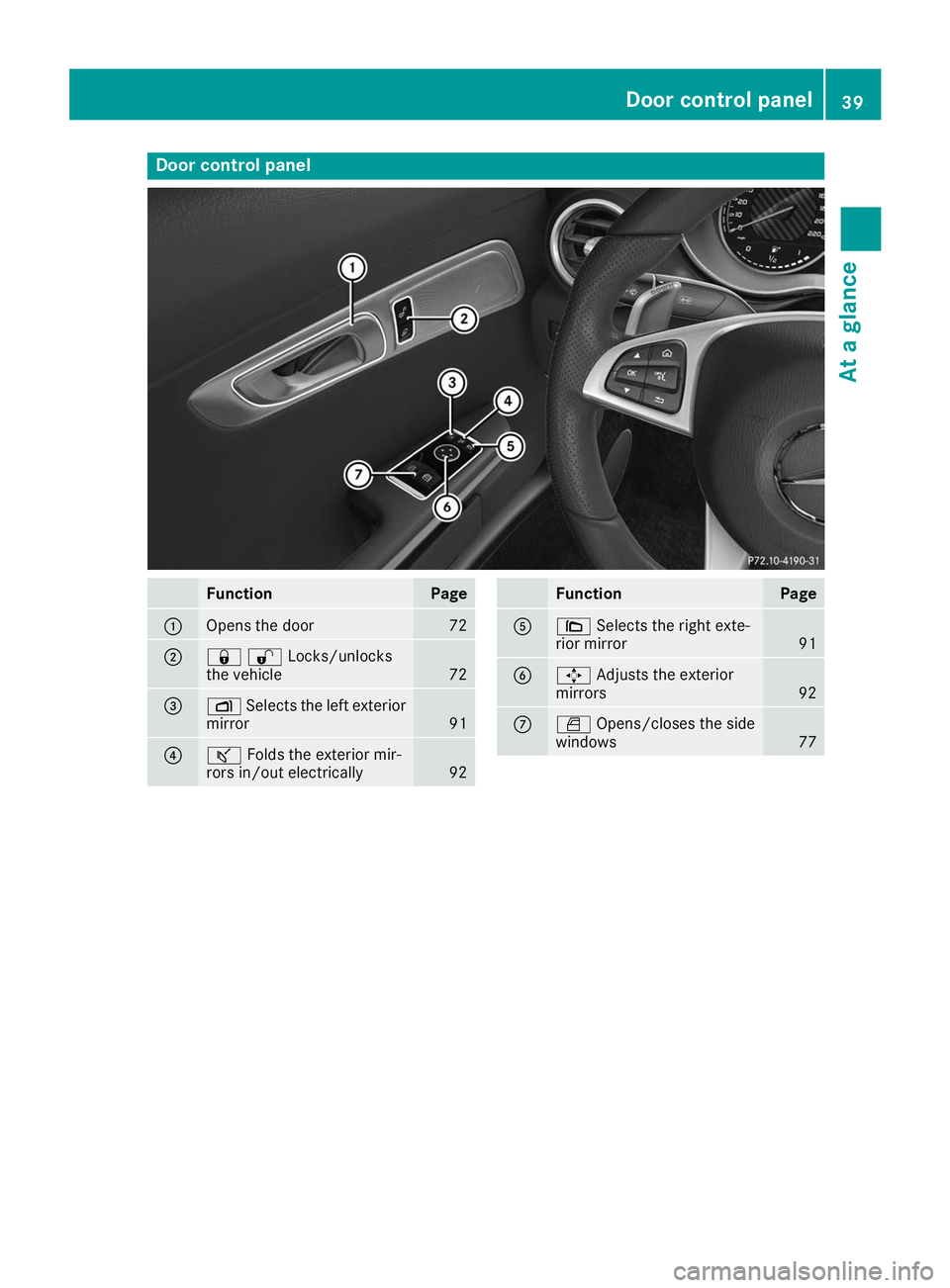 MERCEDES-BENZ AMG GT ROADSTER 2019 Service Manual Door control panel
Function Page
0043
Opens the door 72
0044
00370036Locks/unlocks
the vehicle
72
0087
0070
Selects the left exterior
mirror 91
0085
00AD
Folds the exterior mir-
rors in/out electrical MERCEDES-BENZ AMG GT ROADSTER 2019 Service Manual Door control panel
Function Page
0043
Opens the door 72
0044
00370036Locks/unlocks
the vehicle
72
0087
0070
Selects the left exterior
mirror 91
0085
00AD
Folds the exterior mir-
rors in/out electrical