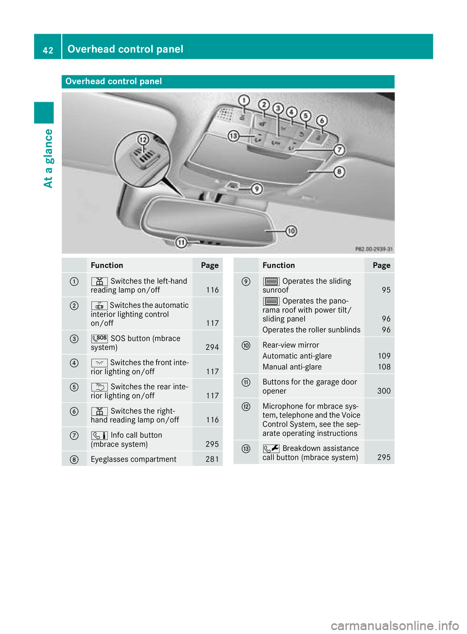 MERCEDES-BENZ C-CLASS SEDAN 2018 Service Manual Overhead control panel
FunctionPage
:pSwitches the left-hand
reading lamp on/off116
;| Switches the automatic
interior lighting control
on/off
117
=G SOS button (mbrace
system)294
?c Switches the fron MERCEDES-BENZ C-CLASS SEDAN 2018 Service Manual Overhead control panel
FunctionPage
:pSwitches the left-hand
reading lamp on/off116
;| Switches the automatic
interior lighting control
on/off
117
=G SOS button (mbrace
system)294
?c Switches the fron