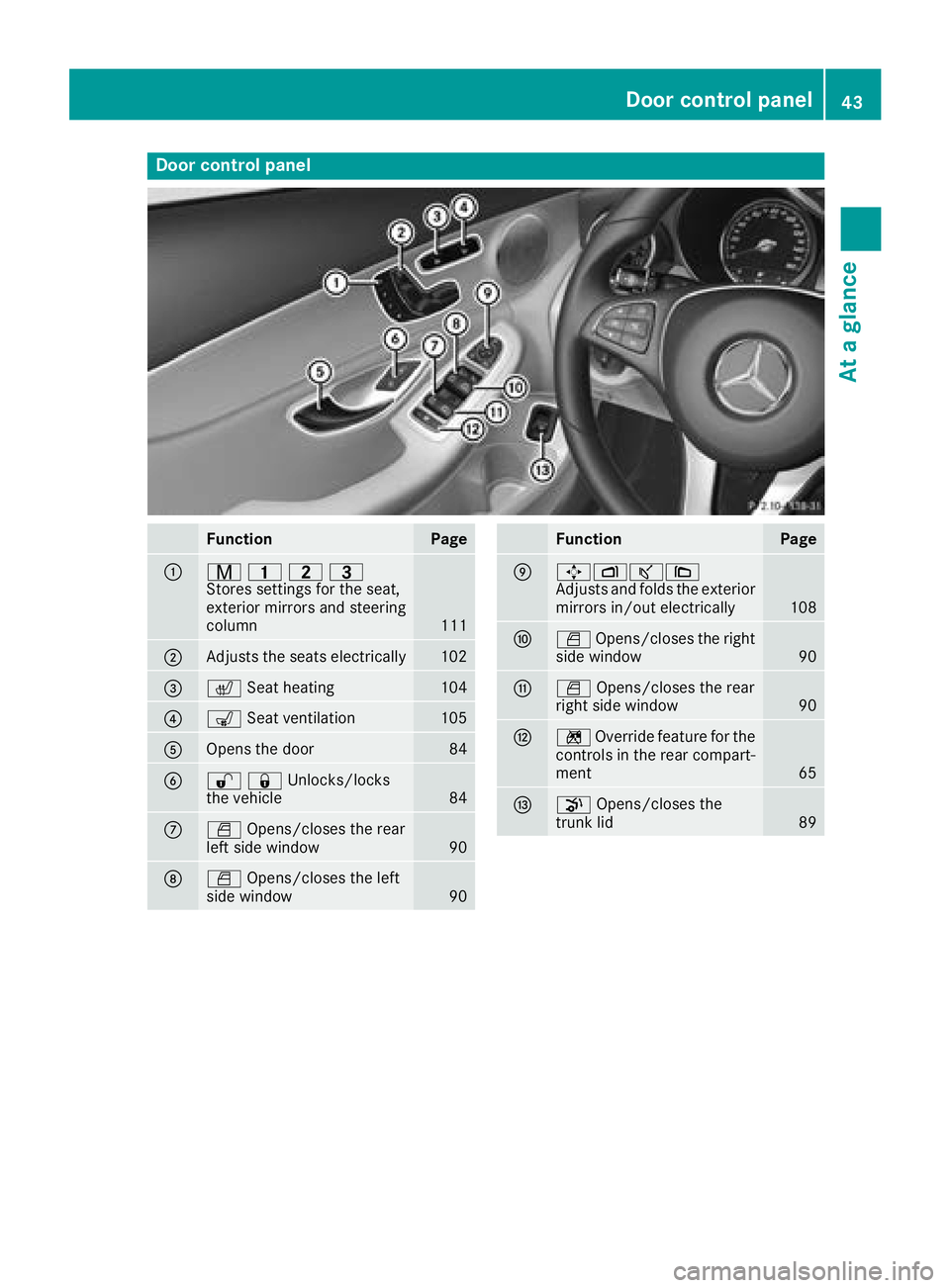 MERCEDES-BENZ C-CLASS SEDAN 2018  Owners Manual Door controlpanel
FunctionPage
:r 45=
Stores settings for the seat,
exterior mirrors and steering
column
111
;Adjusts the seats electrically102
=c Seat heating104
?sSeat ventilation105
AOpens the door