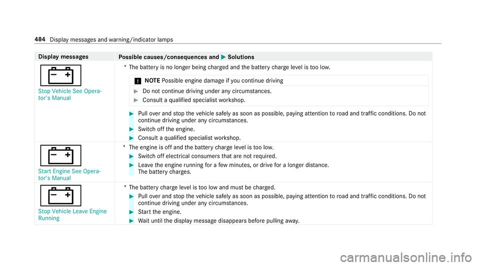 MERCEDES-BENZ S-CLASS SEDAN 2018  Owners Manual Displaymessages
Possible causes/consequences and MSolutions
#
�6�W�R�S �9�H�K�L�F�O�H �6�H�H �2�S�H�U�D�
�W�R�U�
�V �0�D�Q�X�D�O*T
he battery is no longer being charge d and the battery charge leve l