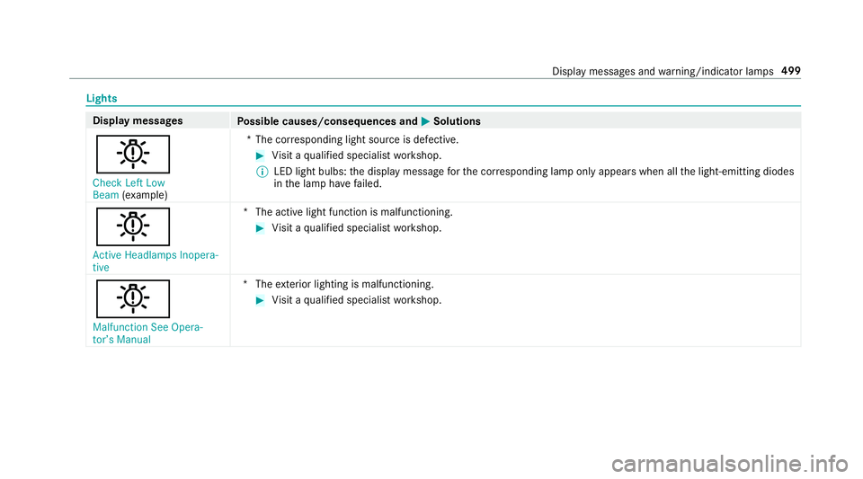 MERCEDES-BENZ S-CLASS SEDAN 2018  Owners Manual Lights
Display messagesPossible causes/consequences and MSolutions
b
�&�K�H�F�N �/�H�I�W �/�R�Z
�%�H�D�P(exa mp le) *T
he cor responding light source is defective.
#Visit a qualified specialist worksh
