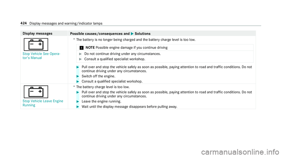 MERCEDES-BENZ E-CLASS SEDAN 2018  Owners Manual Displaymessages
Possible causes/consequences and MSolutions
#
�6�W�R�S �9�H�K�L�F�O�H �6�H�H �2�S�H�U�D�
�W�R�U�
�V �0�D�Q�X�D�O*T
he batter yisnolonger being charge da nd theb atter ychar geleve lis