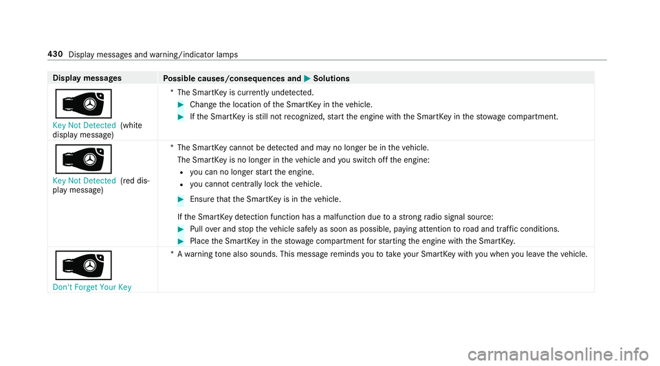 MERCEDES-BENZ E-CLASS SEDAN 2018  Owners Manual Displaymessages
Possible causes/consequences and MSolutions
Â
�.�H�\ �1�R�W ��H�W�H�F�W�H�G(white
displa ymessage) *T
he SmartK eyis cur rently und etected.
#Chang ethe location of theS martK eyinth