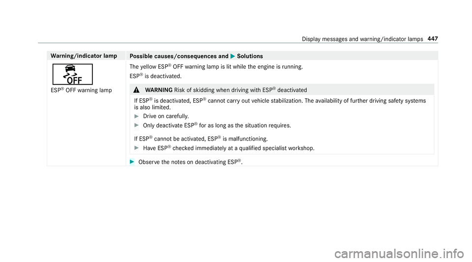 MERCEDES-BENZ E-CLASS SEDAN 2018  Owners Manual Warning/indicator lamp
Possible causes/consequences and MSolutions
å
ESP®OFFwarning lamp The
yello wE SP
®OFF warning lam pislit while thee ngine is running.
ESP
®is deacti vated.
&
WARNING Risk o
