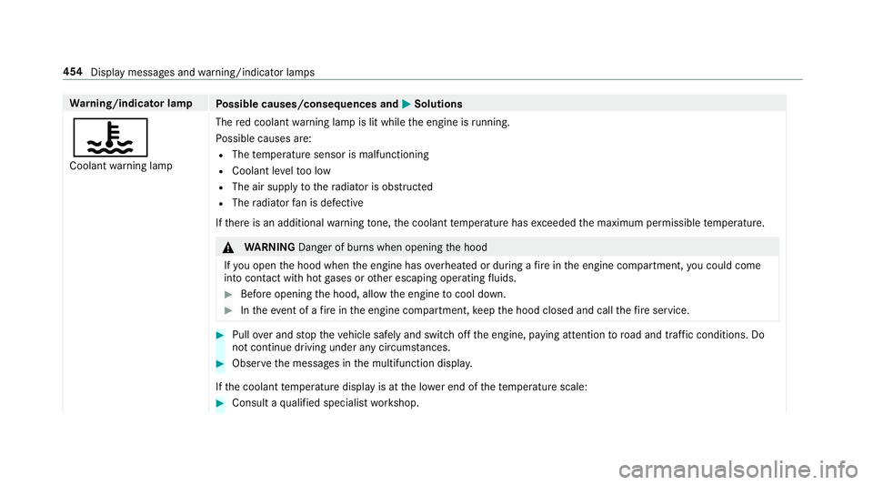 MERCEDES-BENZ E-CLASS SEDAN 2018 Owners Manual Warning/indicator lamp
Possible causes/consequences and MSolutions
?
Coolantwarning lamp The
redc oolant warning lam pislit while thee ngine is running.
Po ssible causes are:RThe temp eratur esensor i MERCEDES-BENZ E-CLASS SEDAN 2018 Owners Manual Warning/indicator lamp
Possible causes/consequences and MSolutions
?
Coolantwarning lamp The
redc oolant warning lam pislit while thee ngine is running.
Po ssible causes are:RThe temp eratur esensor i