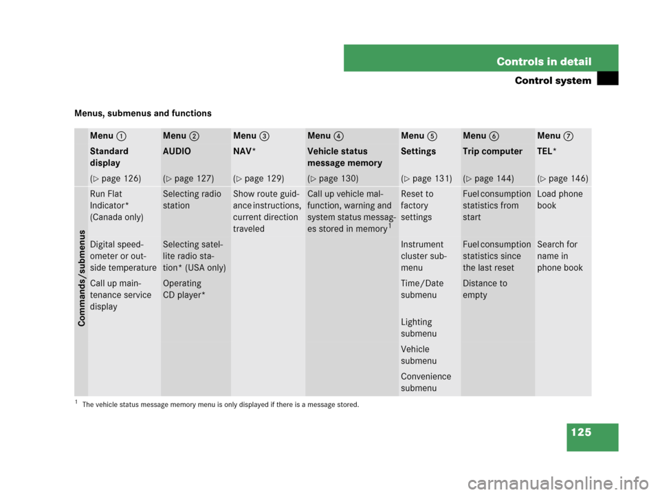 MERCEDES-BENZ C280 2007 W203 Owners Manual 125 Controls in detail
Control system
Menus, submenus and functions
Menu1Menu2Menu3Menu4Menu5Menu6Menu7
Standard 
displayAUDIONAV*Vehicle status 
message memorySettingsTrip computerTEL*
(page 126)(p