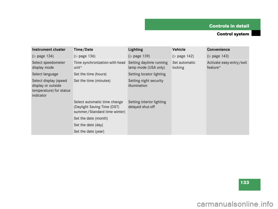 MERCEDES-BENZ C280 2007 W203 Owners Manual 133 Controls in detail
Control system
Instrument clusterTime/DateLightingVehicleConvenience
(page 134)(page 136)(page 139)(page 142)(page 143)
Select speedometer 
display modeTime synchronization