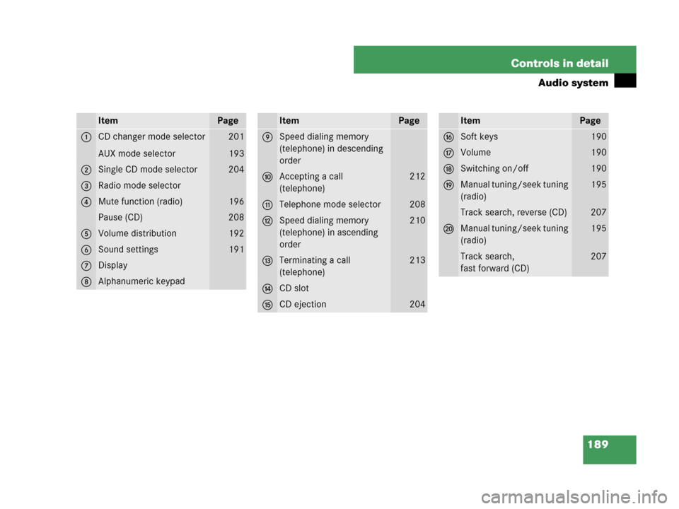 MERCEDES-BENZ C280 2007 W203 Owners Manual 189 Controls in detail
Audio system
ItemPage
1CD changer mode selector
AUX mode selector201
193
2Single CD mode selector 204
3Radio mode selector
4Mute function (radio)196
Pause (CD)208
5Volume distri