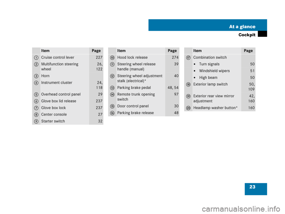 MERCEDES-BENZ C230 2007 W203 Owners Manual 23 At a glance
Cockpit
ItemPage
1Cruise control lever227
2Multifunction steering 
wheel26,
122
3Horn
4Instrument cluster24,
118
5Overhead control panel29
6Glove box lid release237
7Glove box lock237
8