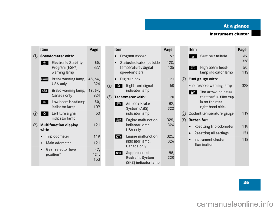 MERCEDES-BENZ C230 2007 W203 Owners Manual 25 At a glance
Instrument cluster
ItemPage
1Speedometer with:
vElectronic Stability 
Program (ESP®) 
warning lamp
85,
327
;Brake warning lamp, 
USA only48, 54,
324
3Brake warning lamp, 
Canada only48