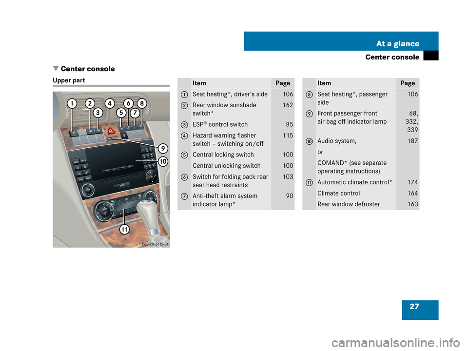 MERCEDES-BENZ C280 2007 W203 Owners Guide 27 At a glance
Center console
Center console
Upper partItemPage
1Seat heating*, driver’s side106
2Rear window sunshade 
switch*162
3ESP® control switch85
4Hazard warning flasher 
switch – switch