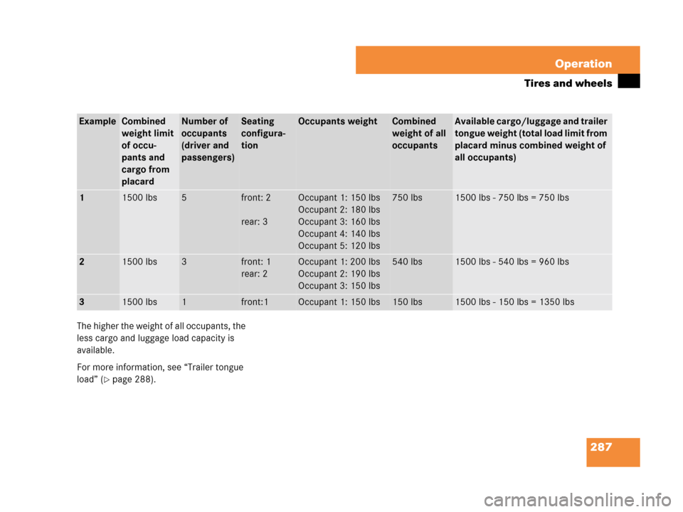 MERCEDES-BENZ C280 2007 W203 Owners Manual 287 Operation
Tires and wheels
The higher the weight of all occupants, the 
less cargo and luggage load capacity is 
available.
For more information, see “Trailer tongue 
load” (
page 288).
Examp