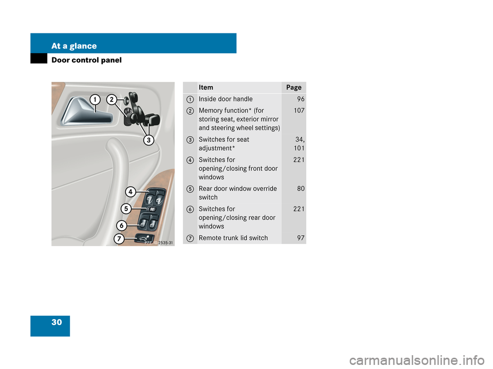 MERCEDES-BENZ C350 4MATIC 2007 W203 Owners Manual 30 At a glance
Door control panel
ItemPage
1Inside door handle96
2Memory function* (for 
storing seat, exterior mirror 
and steering wheel settings)107
3Switches for seat 
adjustment*34,
101
4Switches