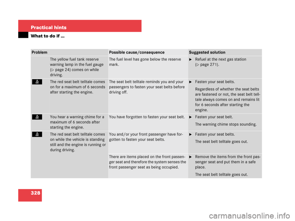 MERCEDES-BENZ C230 2007 W203 Owners Manual 328 Practical hints
What to do if …
ProblemPossible cause/consequenceSuggested solution
The yellow fuel tank reserve 
warning lamp in the fuel gauge 
(
page 24) comes on while 
driving.
The fuel le