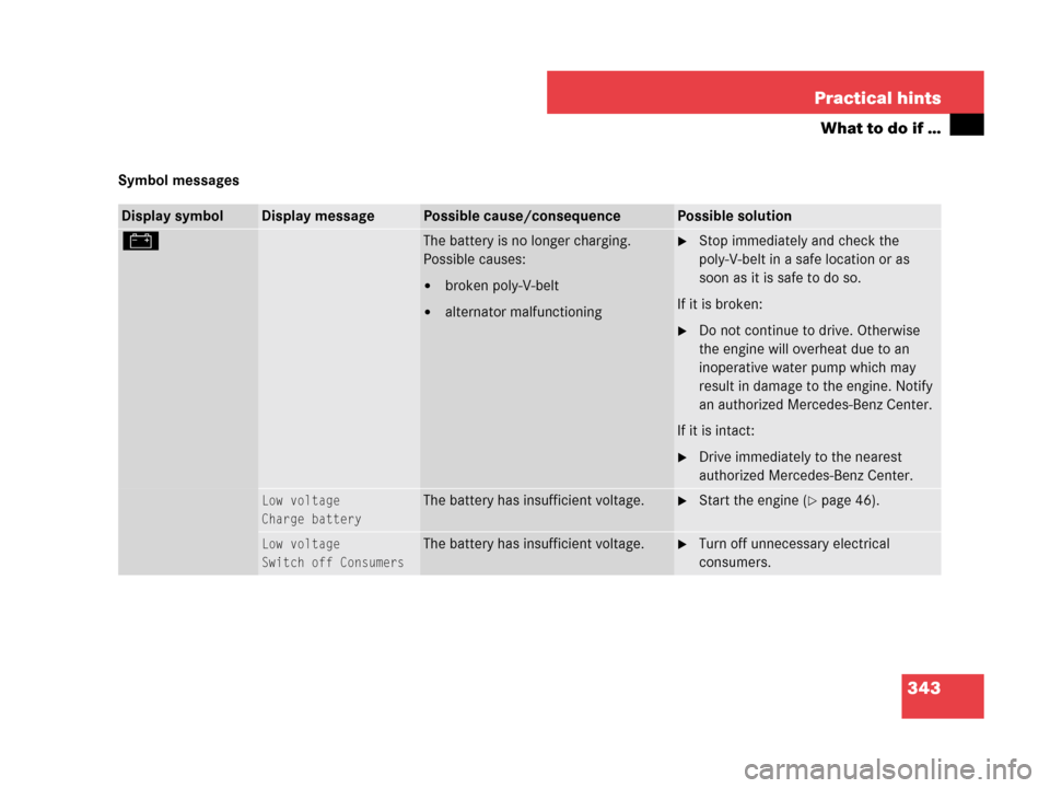 MERCEDES-BENZ C230 2007 W203 Owners Manual 343 Practical hints
What to do if …
Symbol messages
Display symbolDisplay messagePossible cause/consequencePossible solution
#The battery is no longer charging.
Possible causes:
broken poly-V-belt
