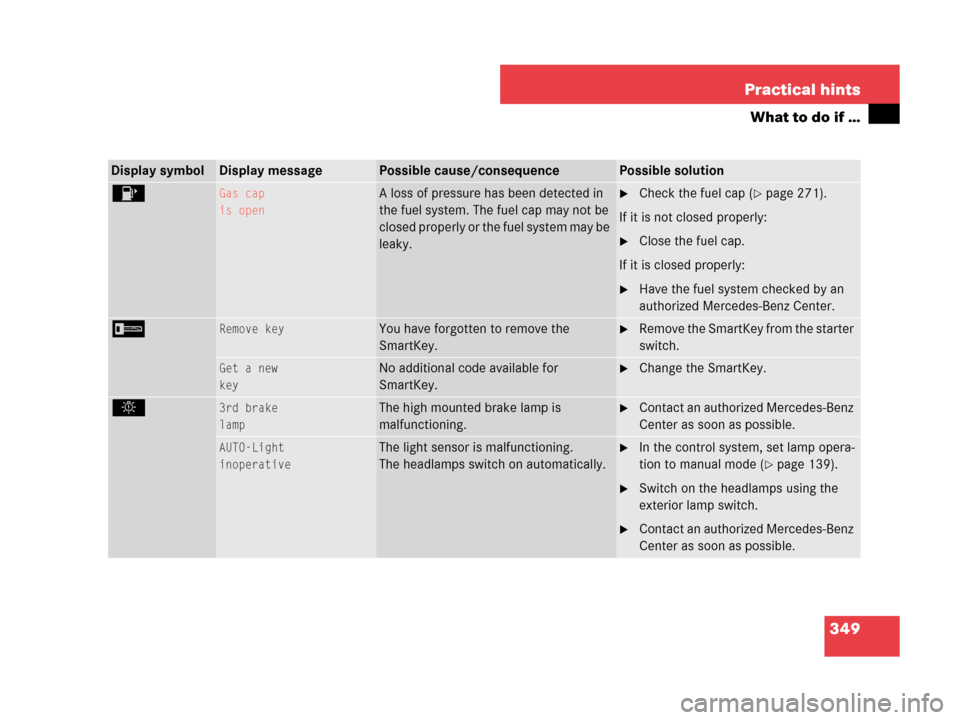 MERCEDES-BENZ C230 2007 W203 Owners Manual 349 Practical hints
What to do if …
Display symbolDisplay messagePossible cause/consequencePossible solution
4Gas cap
is openA loss of pressure has been detected in 
the fuel system. The fuel cap ma