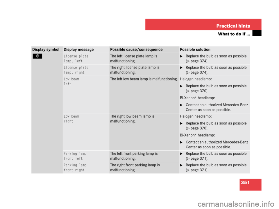 MERCEDES-BENZ C230 2007 W203 Owners Manual 351 Practical hints
What to do if …
Display symbolDisplay messagePossible cause/consequencePossible solution
.License plate
lamp, leftThe left license plate lamp is 
malfunctioning.Replace the bulb