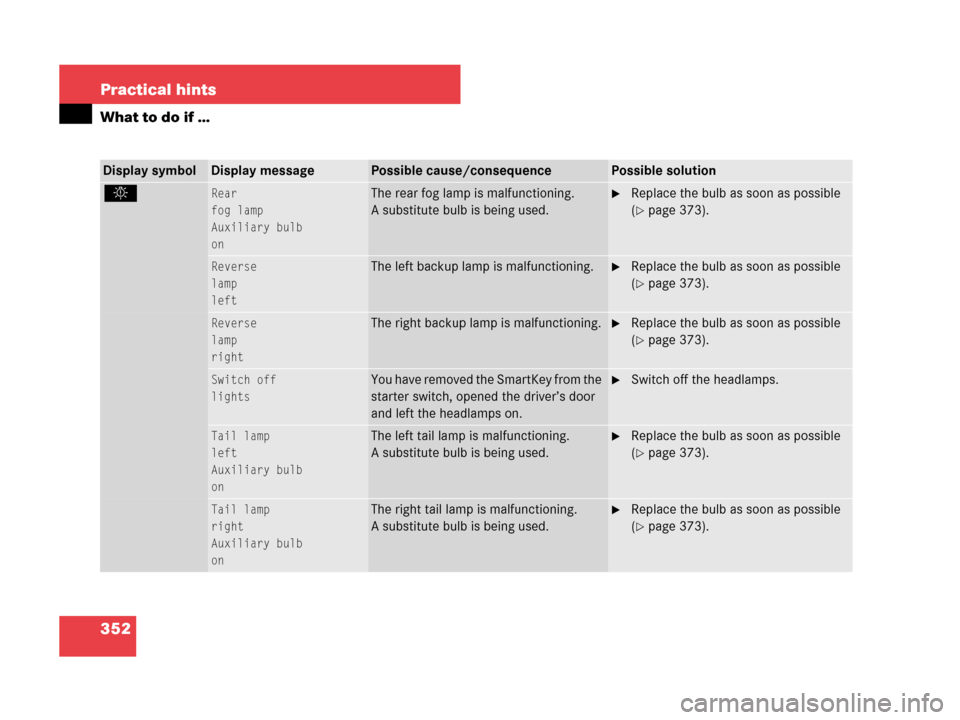 MERCEDES-BENZ C230 2007 W203 Owners Manual 352 Practical hints
What to do if …
Display symbolDisplay messagePossible cause/consequencePossible solution
.Rear
fog lamp
Auxiliary bulb
onThe rear fog lamp is malfunctioning.
A substitute bulb is