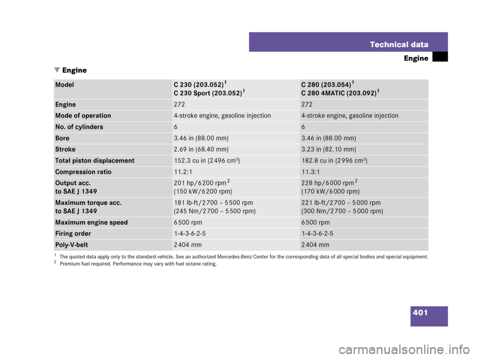 MERCEDES-BENZ C230 2007 W203 Owners Manual 401 Technical data
Engine
Engine
ModelC 230 (203.052)1
C 230 Sport (203.052)1
1The quoted data apply only to the standard vehicle. See an authorized Mercedes-Benz Center for the corresponding data of