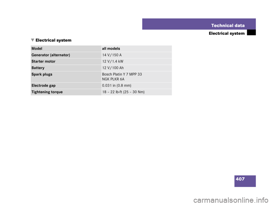 MERCEDES-BENZ C230 2007 W203 Owners Manual 407 Technical data
Electrical system
Electrical system
Modelall models
Generator (alternator)14 V/150 A
Starter motor12 V/1.4 kW
Battery12 V/100 Ah
Spark plugsBosch Platin Y 7 MPP 33 
NGK PLKR 6A
Ele