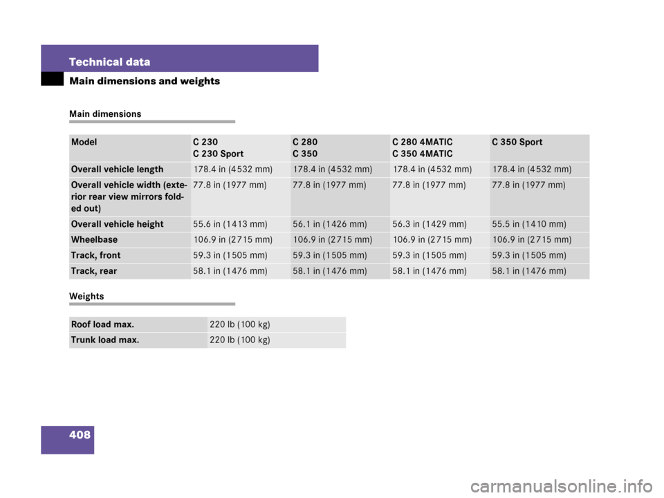 MERCEDES-BENZ C230 2007 W203 Owners Manual 408 Technical data
Main dimensions and weights
Main dimensions
Weights
ModelC 230
C 230 SportC 280
C 350C 280 4MATIC
C 350 4MATICC 350 Sport
Overall vehicle length178.4 in (4 532 mm)178.4 in (4 532 mm