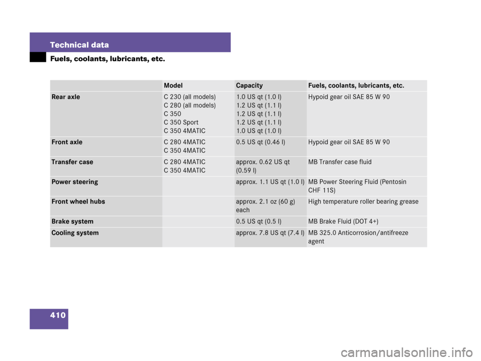 MERCEDES-BENZ C280 2007 W203 Owners Manual 410 Technical data
Fuels, coolants, lubricants, etc.
ModelCapacityFuels, coolants, lubricants, etc.
Rear axleC 230 (all models)
C 280 (all models)
C 350
C 350 Sport
C 350 4MATIC1.0 US qt (1.0 l)
1.2 U