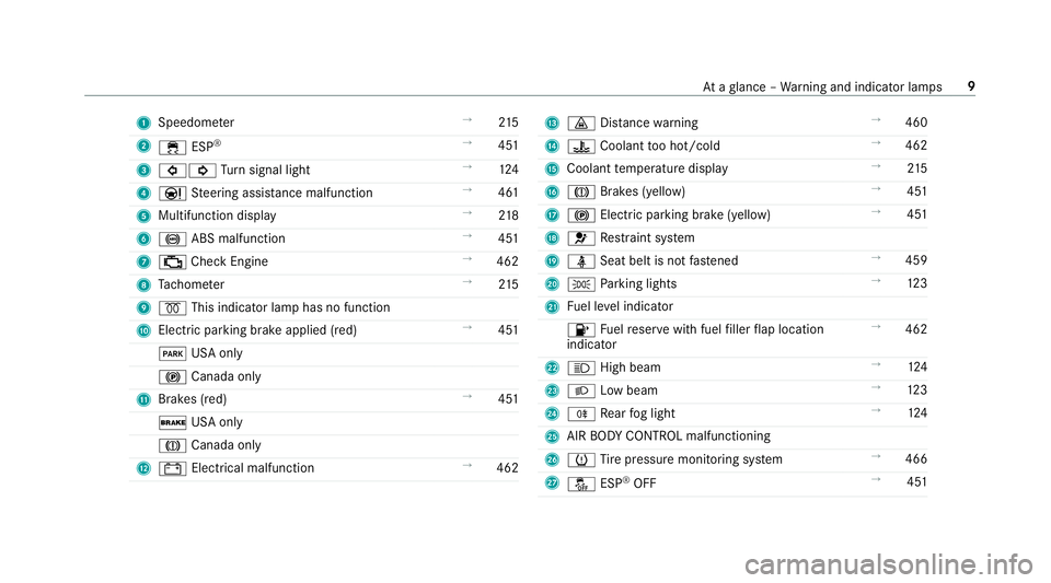 MERCEDES-BENZ E-CLASS WAGON 2018  Owners Manual 1Speedom eter →
215
2 ÷ ESP
®→
451
3 #! Turn signal light →
124
4 Ð Steering assis tance malfunction →
461
5 Multifunction displ ay →
218
6 ! ABS malfunction →
451
7 ; Check Engine →
