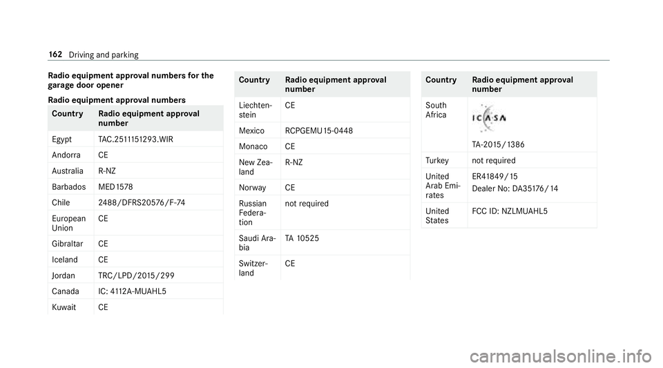 MERCEDES-BENZ E-CLASS WAGON 2018  Owners Manual Radio equipment appr oval numbers for the
ga rage door opener
Ra dio equipment appr oval numbers
Countr yRadio equipment appr oval
number
Egyp tT AC.25 111 51293.WIR
Andor ra CE
Au stra lia R-NZ
Barba