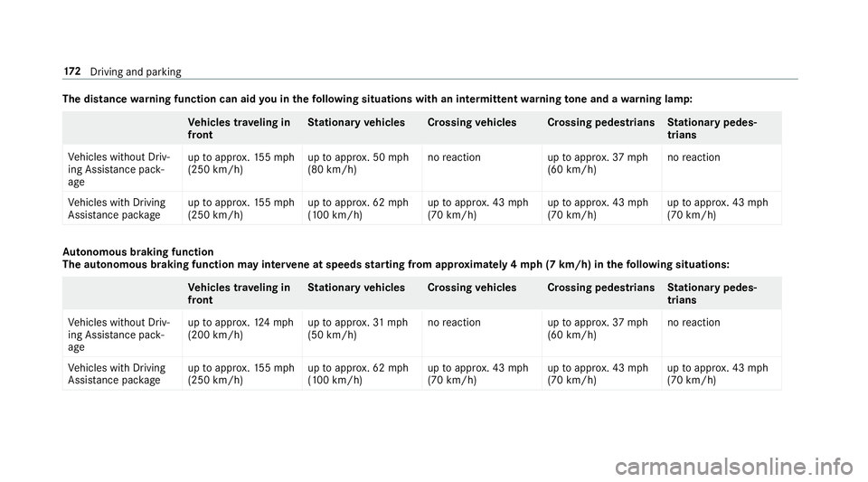 MERCEDES-BENZ E-CLASS WAGON 2018  Owners Manual The distancewarning function can aid you in thefo llowing situations with an intermit tent wa rning tone and a warning lamp:
Ve hicles tr aveling in
front St
ationary vehicles Crossing vehicles Crossi