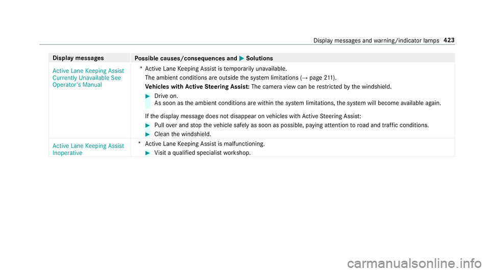 MERCEDES-BENZ E-CLASS WAGON 2018  Owners Manual Displaymessages
Possible causes/consequences and MSolutions
�$�F�W�L�Y�H �/�D�Q�H �.�H�H�S�L�Q�J �$�V�V�L�V�W
�&�X�U�U�H�Q�W�O�\ �8�Q�D�Y�D�L�O�D�E�O�H �6�H�H
�2�S�H�U�D�W�R�U�
�V �0�D�Q�X�D�O *A
ctiv