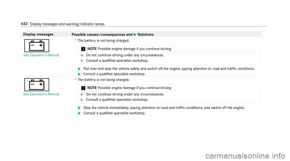 MERCEDES-BENZ E-CLASS WAGON 2018  Owners Manual Displaymessages
Possible causes/consequences and MSolutions
#
�6�H�H �2�S�H�U�D�W�R�U�
�V �0�D�Q�X�D�O*T
he battery is not being charge d.
* NO
TEPossible engine damage if you continue dr iving#Do not