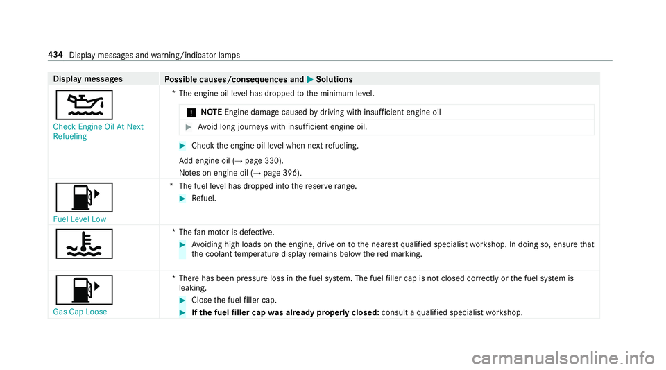 MERCEDES-BENZ E-CLASS WAGON 2018  Owners Manual Displaymessages
Possible causes/consequences and MSolutions
4
�&�K�H�F�N �(�Q�J�L�Q�H �2�L�O �$�W �1�H�[�W
�5�H�I�X�H�O�L�Q�J*T
he engine oil le vel has dropped tothe minimum le vel.
* NO
TEEngine dam