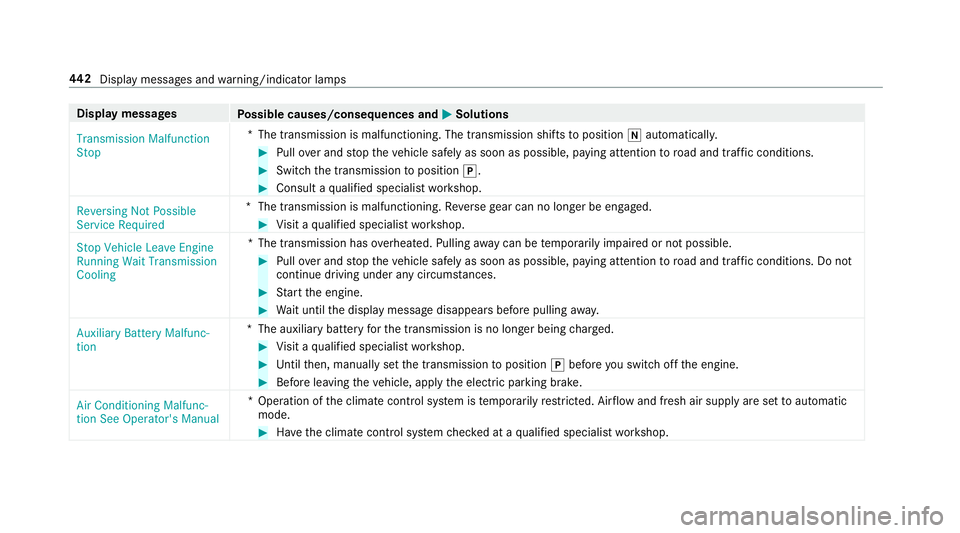 MERCEDES-BENZ E-CLASS WAGON 2018  Owners Manual Displaymessages
Possible causes/consequences and MSolutions
�7�U�D�Q�V�P�L�V�V�L�R�Q �0�D�O�I�X�Q�F�W�L�R�Q
�6�W�R�S *
The transmission is malfunctioning. The transmission shifts toposition iautomatic