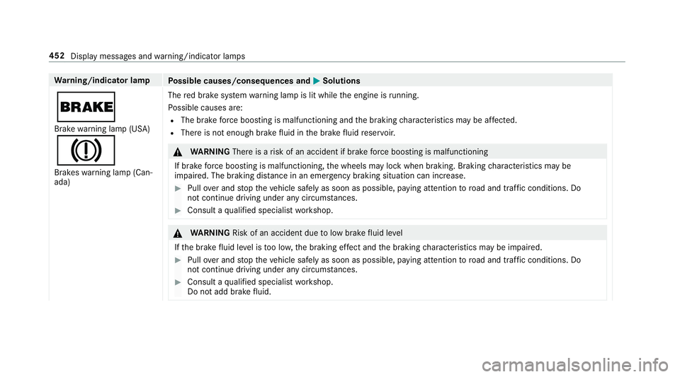 MERCEDES-BENZ E-CLASS WAGON 2018  Owners Manual Warning/indicator lamp
Possible causes/consequences and MSolutions
$
Brakewarning lamp (USA)
J
Brakes warning lamp (Can‐
ada) The
red brake sy stem warning lamp is lit while the engine is running.
P