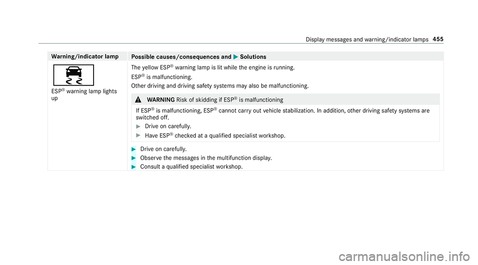 MERCEDES-BENZ E-CLASS WAGON 2018  Owners Manual Warning/indicator lamp
Possible causes/consequences and MSolutions
÷
ESP®warning lamp lights
up The
yellow ESP
®wa rning lamp is lit while the engine is running.
ESP
®is malfunctioning.
Other driv