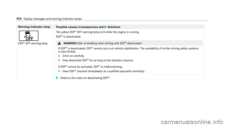 MERCEDES-BENZ E-CLASS WAGON 2018  Owners Manual Warning/indicator lamp
Possible causes/consequences and MSolutions
å
ESP®OFFwarning lamp The
yellow ESP
®OFF warning lamp is lit while the engine is running.
ESP
®is deacti vated.
&
WARNING Risk o