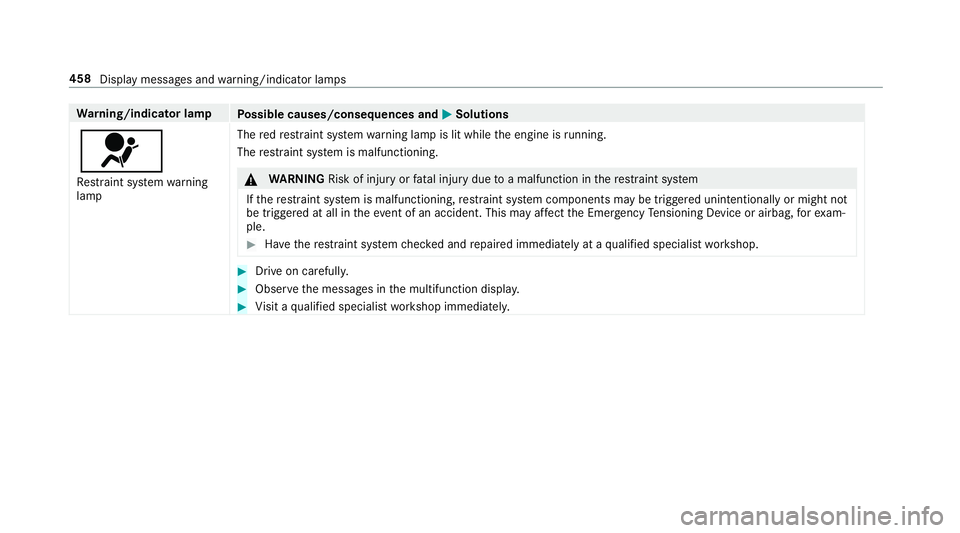 MERCEDES-BENZ E-CLASS WAGON 2018  Owners Manual Warning/indicator lamp
Possible causes/consequences and MSolutions
6
Restra int sy stem warning
lamp The
redre stra int sy stem warning lamp is lit while the engine is running.
The restra int sy stem 