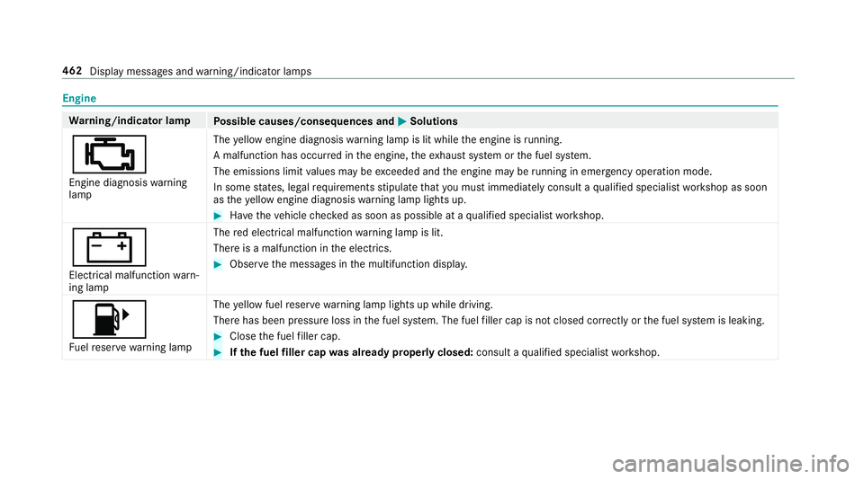 MERCEDES-BENZ E-CLASS WAGON 2018 Owners Manual Engine
Warning/indicator lamp
Possible causes/consequences and MSolutions
;
Engine diagnosiswarning
lamp The
yellow engine diagnosis warning lamp is lit while the engine is running.
A malfunction has MERCEDES-BENZ E-CLASS WAGON 2018 Owners Manual Engine
Warning/indicator lamp
Possible causes/consequences and MSolutions
;
Engine diagnosiswarning
lamp The
yellow engine diagnosis warning lamp is lit while the engine is running.
A malfunction has