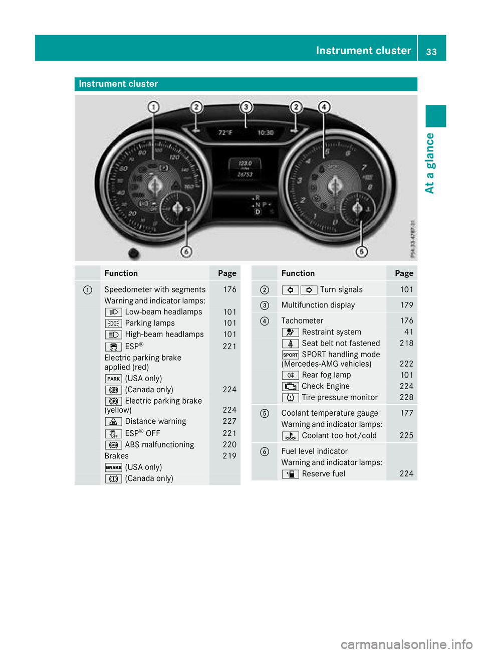 MERCEDES-BENZ CLA COUPE 2018 Owners Guide Instrumentcluster
FunctionPag e
:Speedometer wit hsegments176
Warning and indicator lamps:
L Low-beam headlamps101
T Parking lamp s101
K High-beam headlamps101
÷ ESP®22 1
Electric parking brak e
app MERCEDES-BENZ CLA COUPE 2018 Owners Guide Instrumentcluster
FunctionPag e
:Speedometer wit hsegments176
Warning and indicator lamps:
L Low-beam headlamps101
T Parking lamp s101
K High-beam headlamps101
÷ ESP®22 1
Electric parking brak e
app
