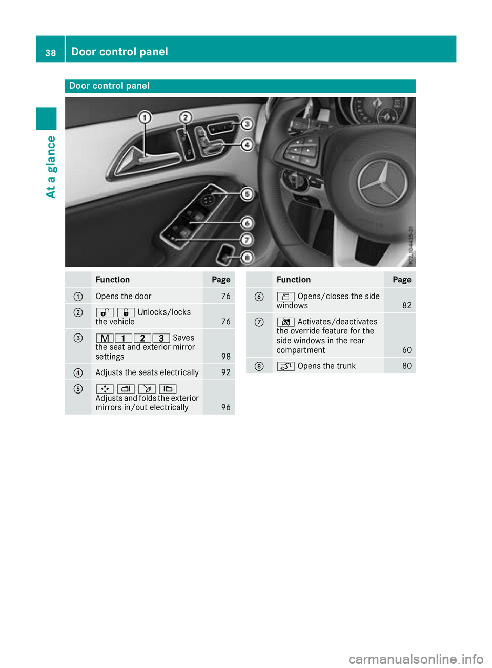 MERCEDES-BENZ CLA COUPE 2018 Owners Guide Door controlpanel
FunctionPage
:Opens th edoor76
;%&Unlocks/locks
the vehicle76
=r45= Saves
the seat and exterior mirror
settings
98
?Adjusts the seats electrically92
A7 Zö\
Adjusts and folds the ext MERCEDES-BENZ CLA COUPE 2018 Owners Guide Door controlpanel
FunctionPage
:Opens th edoor76
;%&Unlocks/locks
the vehicle76
=r45= Saves
the seat and exterior mirror
settings
98
?Adjusts the seats electrically92
A7 Zö\
Adjusts and folds the ext