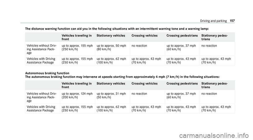 MERCEDES-BENZ S-CLASS COUPE 2018 Owners Manual The distancewarning function can aid you in thefo llowing situations with an intermit tent wa rning tone and a warning lamp:
Ve hicles tr aveling in
front St
ationary vehicles Crossing vehicles Crossi MERCEDES-BENZ S-CLASS COUPE 2018 Owners Manual The distancewarning function can aid you in thefo llowing situations with an intermit tent wa rning tone and a warning lamp:
Ve hicles tr aveling in
front St
ationary vehicles Crossing vehicles Crossi