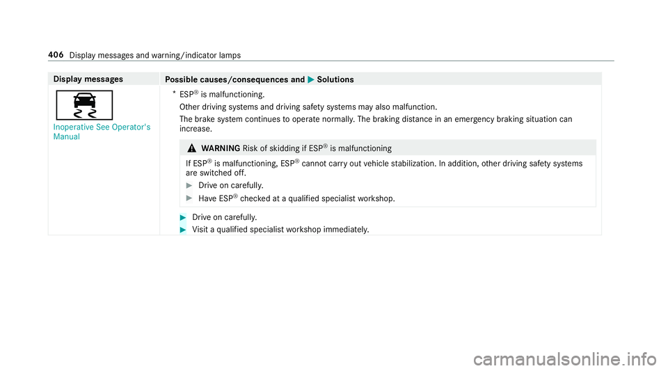 MERCEDES-BENZ S-CLASS COUPE 2018 Owners Manual Displaymessages
Possible causes/consequences and MSolutions
÷
Inoperative See Operator's
Manual*
ESP
®is malfunctioning.
Other driving sy stems and driving saf etysy stems may also malfunction.
MERCEDES-BENZ S-CLASS COUPE 2018 Owners Manual Displaymessages
Possible causes/consequences and MSolutions
÷
Inoperative See Operator's
Manual*
ESP
®is malfunctioning.
Other driving sy stems and driving saf etysy stems may also malfunction.