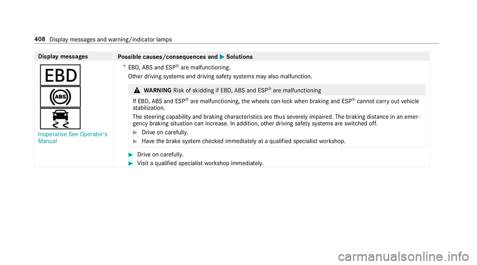 MERCEDES-BENZ S-CLASS COUPE 2018 Owners Manual Displaymessages
Possible causes/consequences and MSolutions
T
!
÷
Inoperative See Operator's
Manual*
EBD, ABS and ESP
®are malfunctioning.
Other driving sy stems and driving saf etysy stems may MERCEDES-BENZ S-CLASS COUPE 2018 Owners Manual Displaymessages
Possible causes/consequences and MSolutions
T
!
÷
Inoperative See Operator's
Manual*
EBD, ABS and ESP
®are malfunctioning.
Other driving sy stems and driving saf etysy stems may