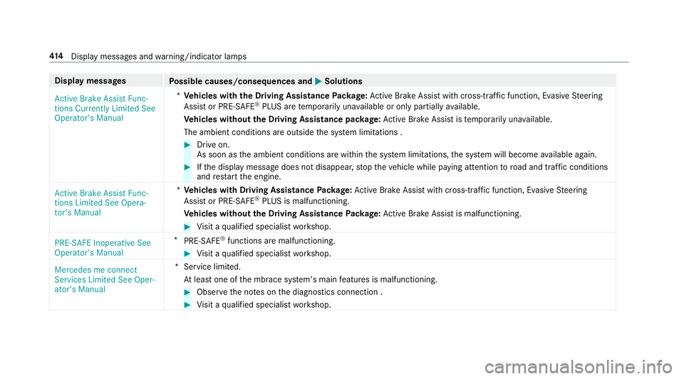 MERCEDES-BENZ S-CLASS COUPE 2018 Owners Manual Displaymessages
Possible causes/consequences and MSolutions
Active Brake Assist Func-
tions Currently Limited See
Operator's Manual *
Ve hicles with the Driving Assistance Package: Active Brake As MERCEDES-BENZ S-CLASS COUPE 2018 Owners Manual Displaymessages
Possible causes/consequences and MSolutions
Active Brake Assist Func-
tions Currently Limited See
Operator's Manual *
Ve hicles with the Driving Assistance Package: Active Brake As