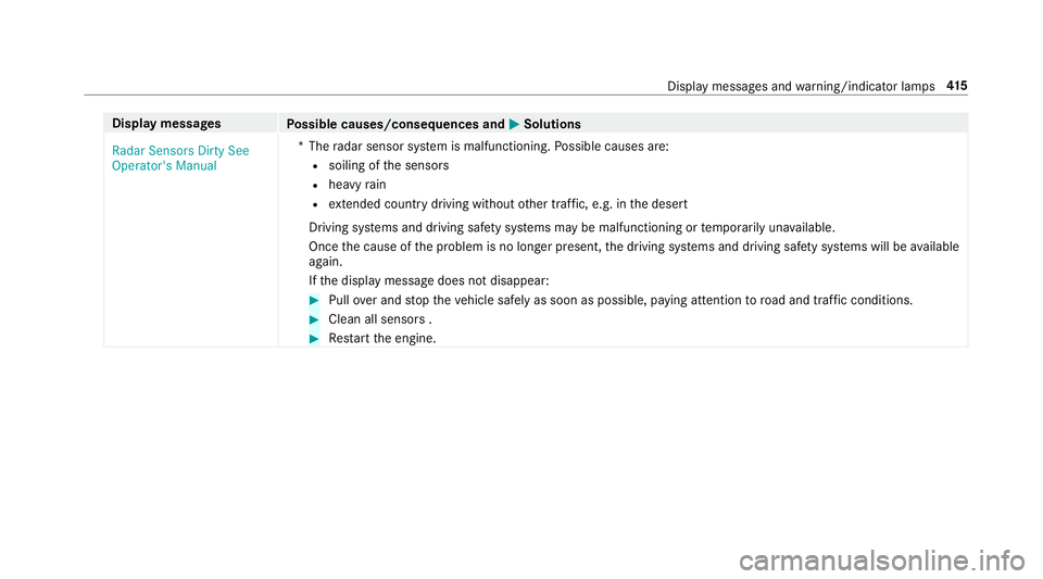 MERCEDES-BENZ S-CLASS COUPE 2018 Owners Manual Displaymessages
Possible causes/consequences and MSolutions
Radar Sensors Dirty See
Operator's Manual *T
heradar sensor sy stem is malfunctioning. Possible causes are:
Rsoiling of the sensors
Rhea MERCEDES-BENZ S-CLASS COUPE 2018 Owners Manual Displaymessages
Possible causes/consequences and MSolutions
Radar Sensors Dirty See
Operator's Manual *T
heradar sensor sy stem is malfunctioning. Possible causes are:
Rsoiling of the sensors
Rhea